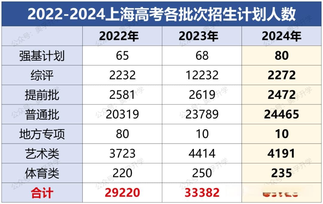 2024上海本地高校高考各批次录取人数统计！