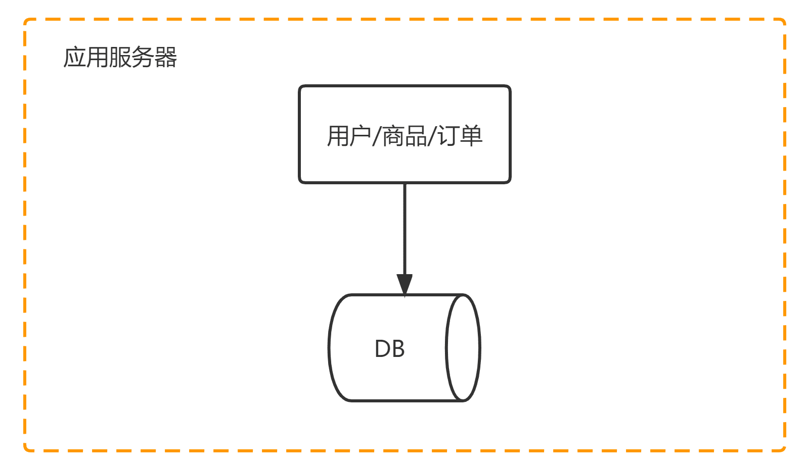 从单机到分布式：系统架构演进之路