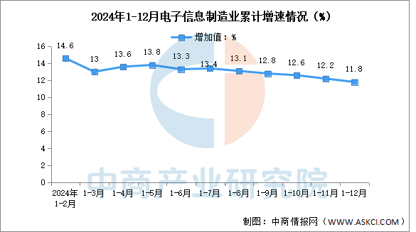 2024年1-12月电子信息制造业增加值及分地区运行情况分析（图）
