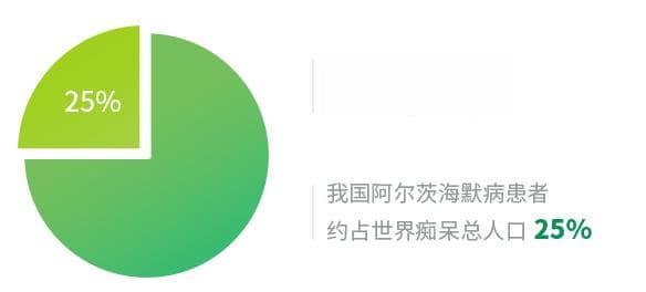 从萌芽到爆发：认知障碍康复设备市场规模五年将增25%