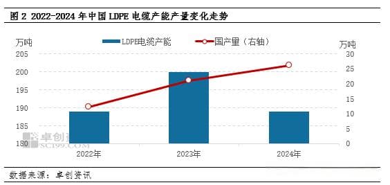聚乙烯：从供需关系探究LDPE电缆料市场