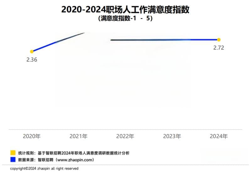 智联招聘报告：2024年职场人年终奖平均值6091元