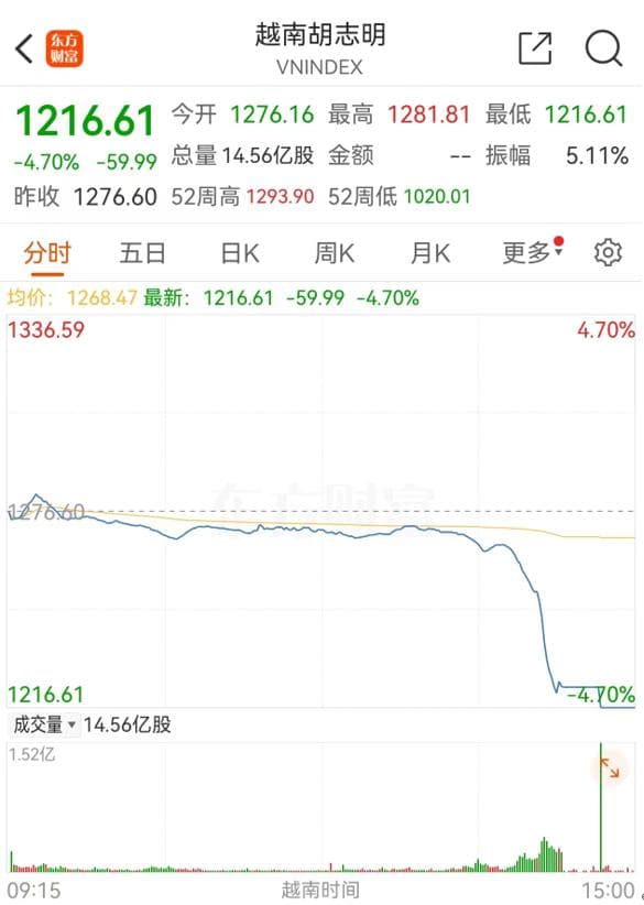 越南股市暴跌：胡志明指数重挫近5%，外资大幅净卖出