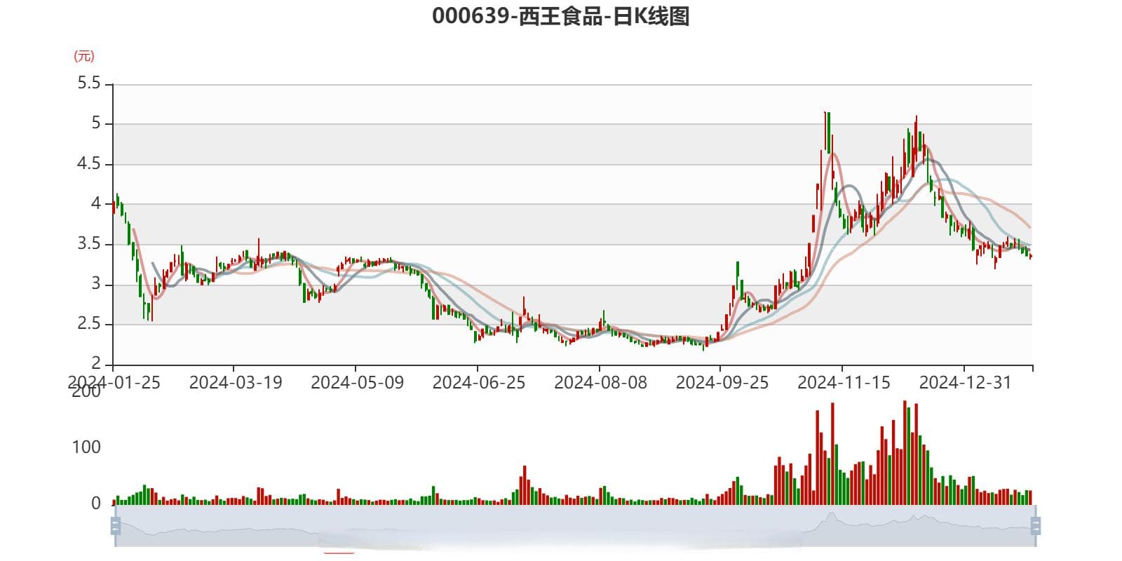 西王食品：预计2024年亏损3.5亿元-5亿元