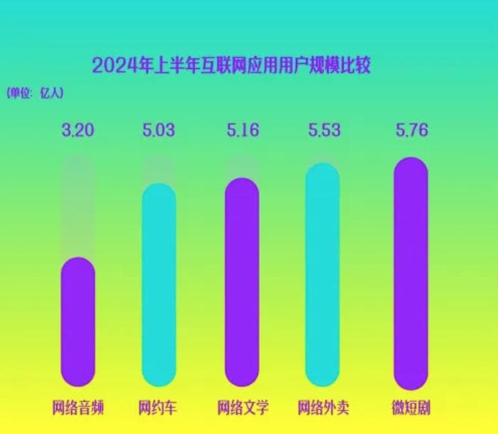 2024短剧大爆发：用户规模破5亿，市场规模首超电影