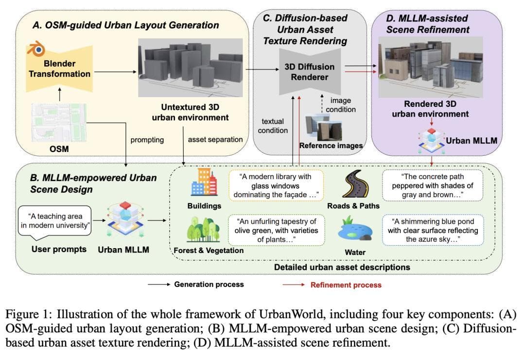 清华团队推出首个生成式城市世界模型 UrbanWorld｜大模型论文日报