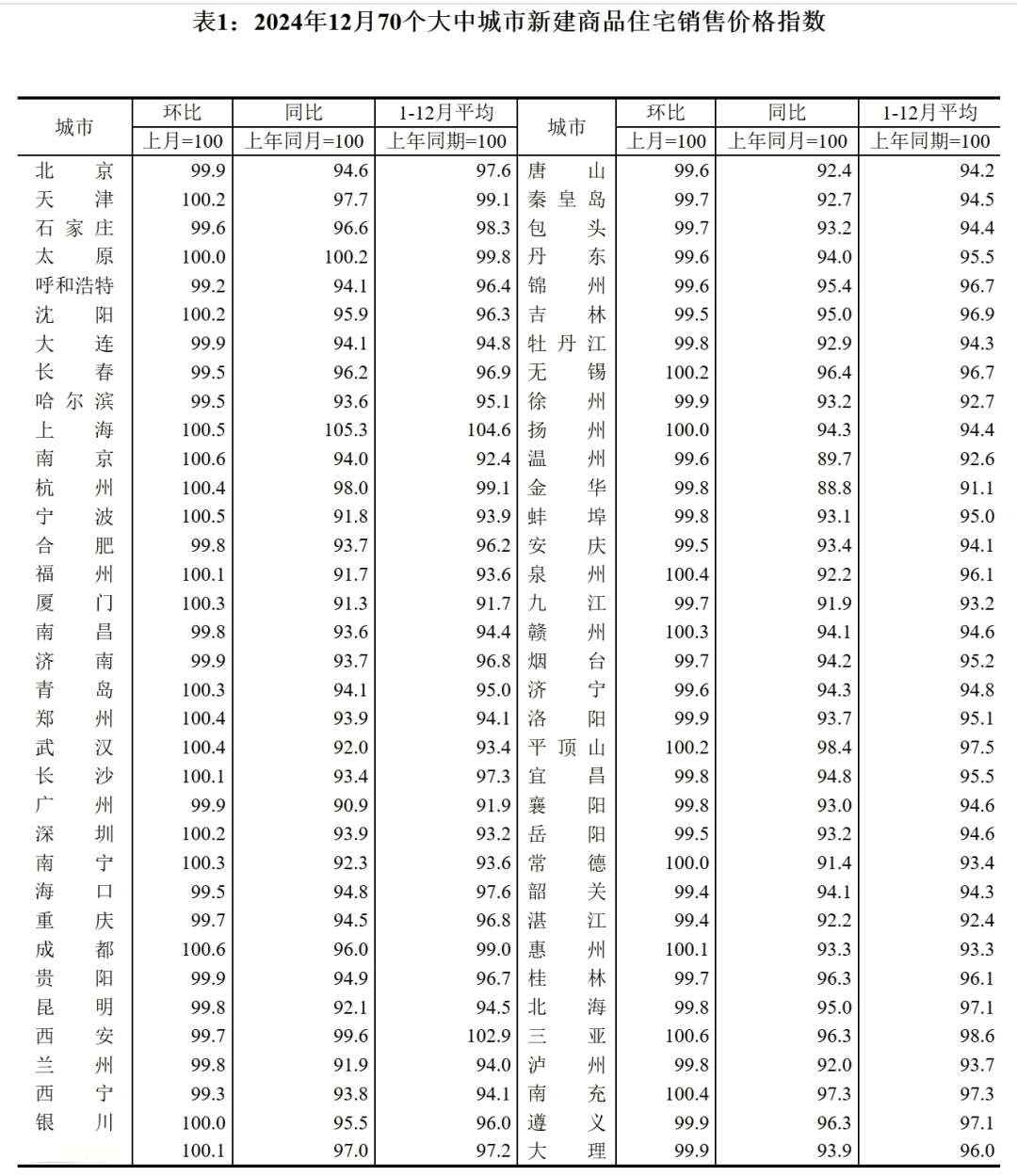 70城房价发布，一线城市新房价格环比上涨