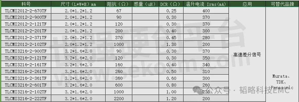 信号传输端口不同？如何根据应用场景选择合适的共模滤波器？