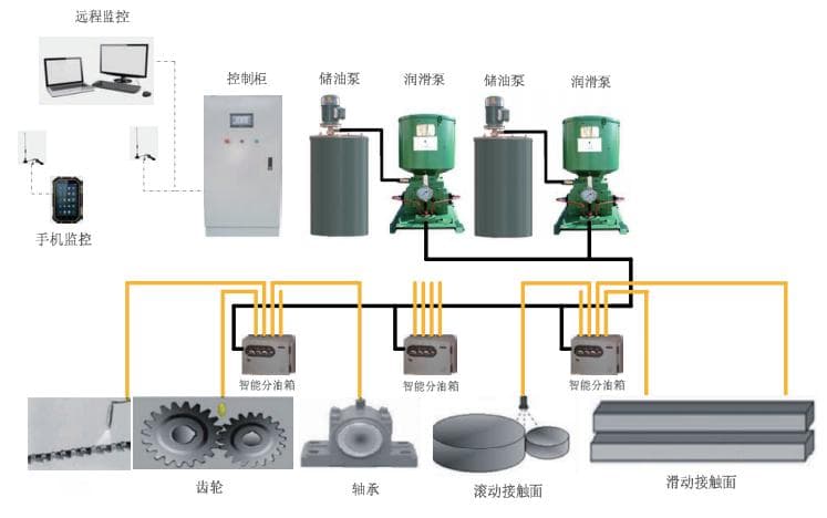 集中润滑系统分为几种类型及其原理