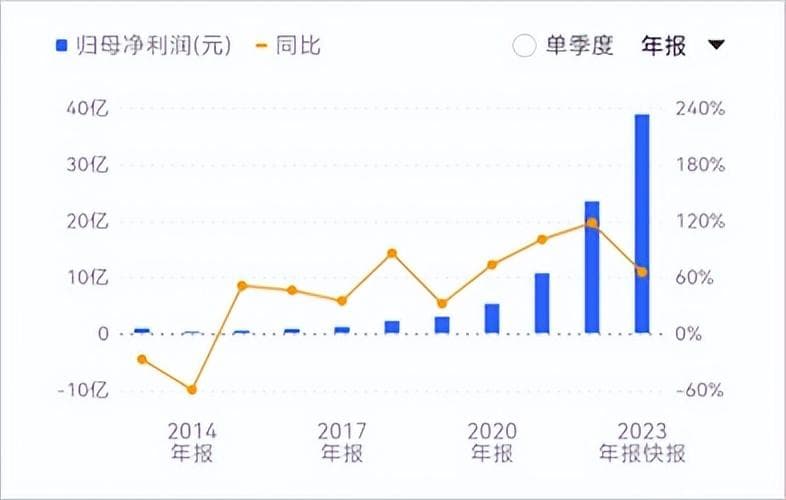 连续9年业绩暴涨，这个低调巨头，藏不住了！