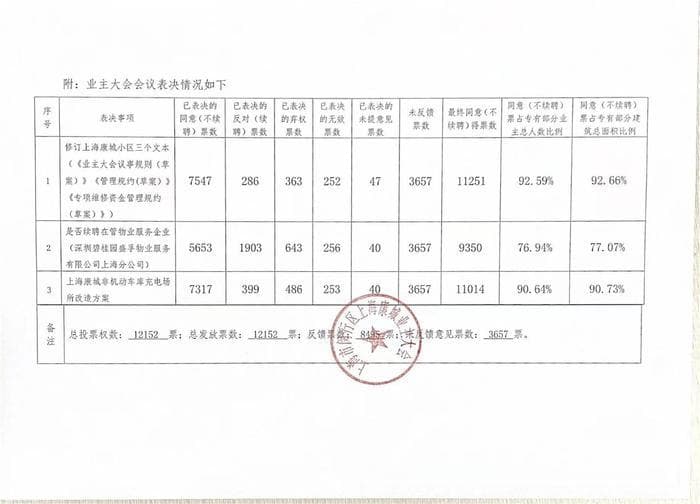 上海最大居民小区“炒掉”在管物业，碧桂园服务：正整改，会继续参与选聘