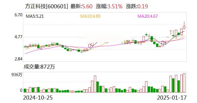 8天5板后方正科技回调，三季报净利润大增近八成