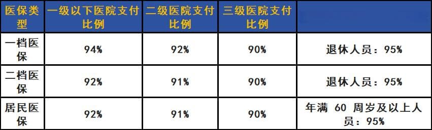 2024深圳医保一、二档缴费标准及住院报销比例详解