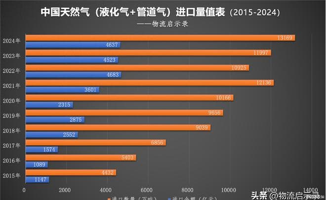 2024中国天然气进口全名单：俄罗斯成为我国最大的天然气供应国！
