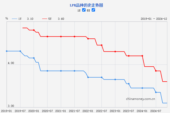 2024年最后一期LPR如期持稳 2025年仍有望继续下行