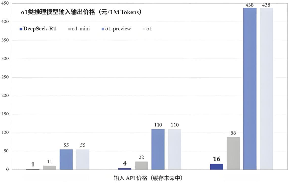 DeepSeek与OpenAI o1模型的性能对比：用户该如何选择？