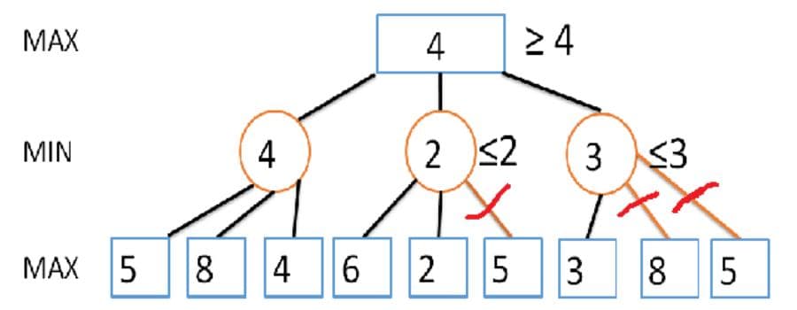 基于C++ α-β剪枝算法实现的AI五子棋游戏