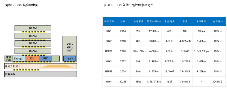 HBM产业链解析