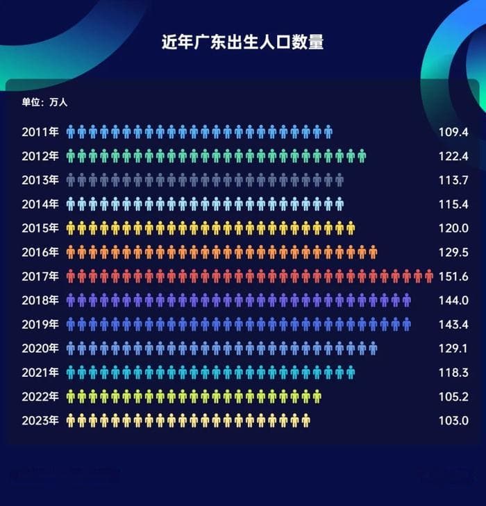 这些地方，出生人口真反弹了？