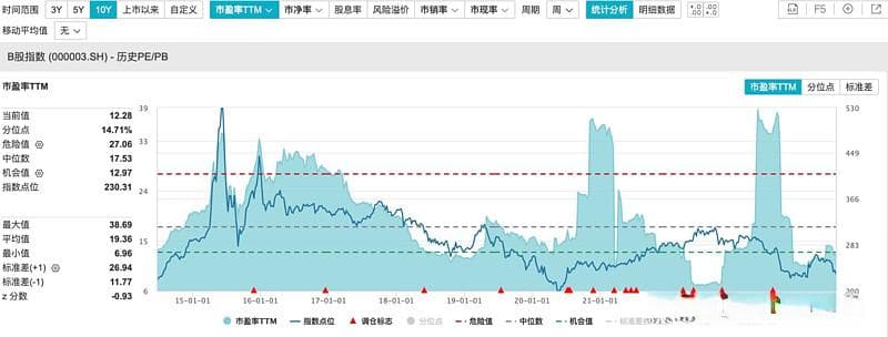 被遗忘的角落：B股市场现状与投资价值
