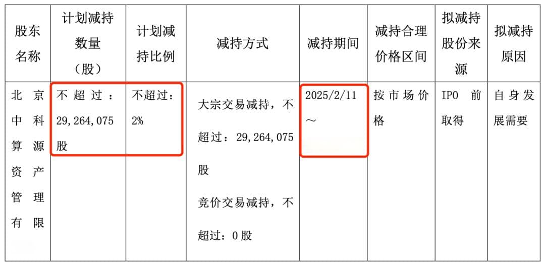 超算龙头中科曙光控股股东拟减持2%股份，近一年股价上涨超84%