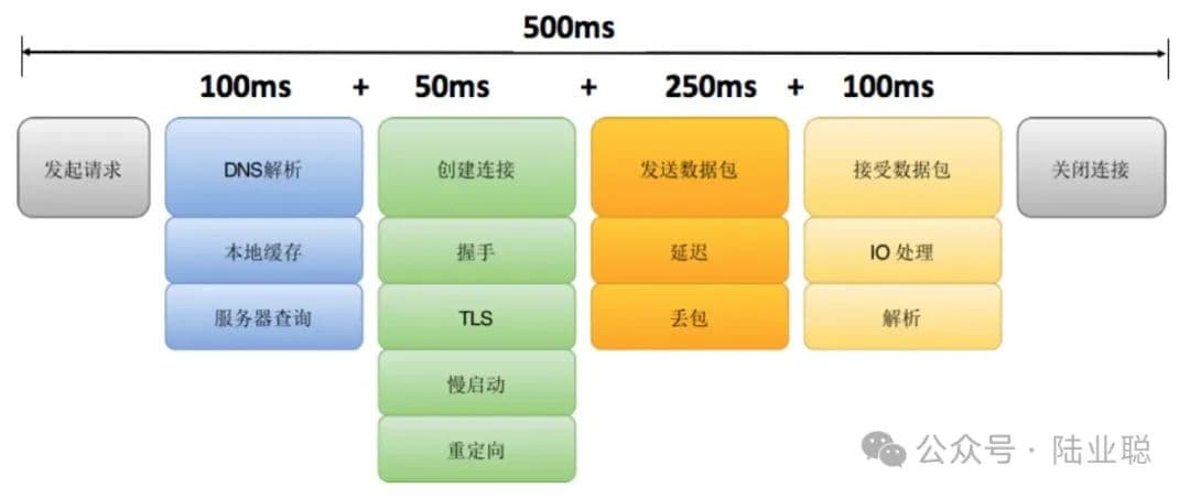 网络优化系列：探讨网络请求的性能提升策略