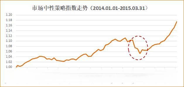 基差波动对中性产品收益有哪些影响？