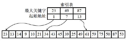 算法：查找