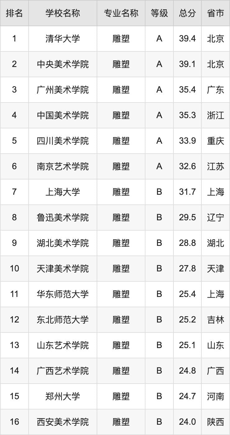 2024年雕塑专业全国大学排名：含最好的10所本科名校