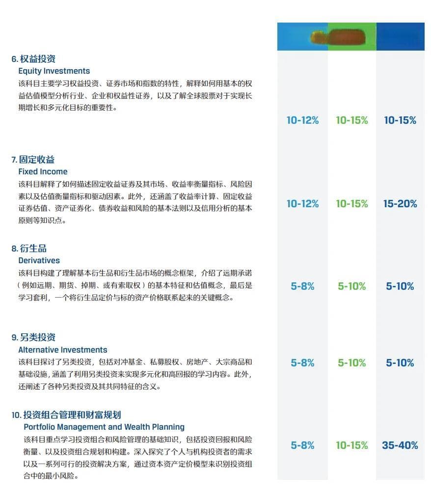 CFA考试科目-投资组合管理学习哪些内容