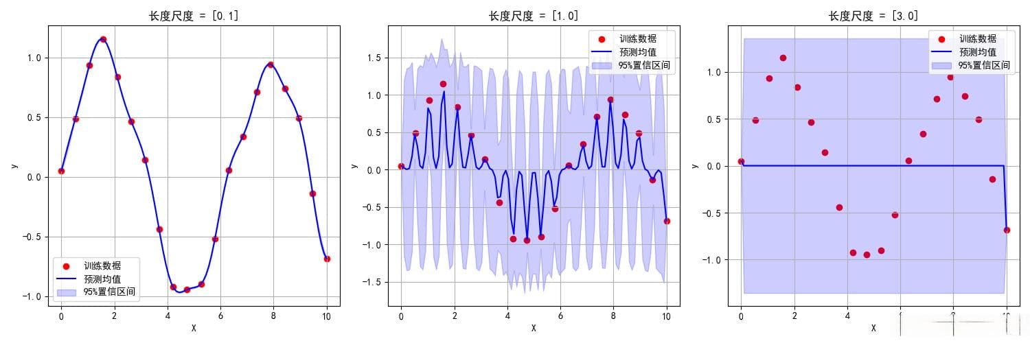 高斯过程回归(Gaussian Process Regression)教程
