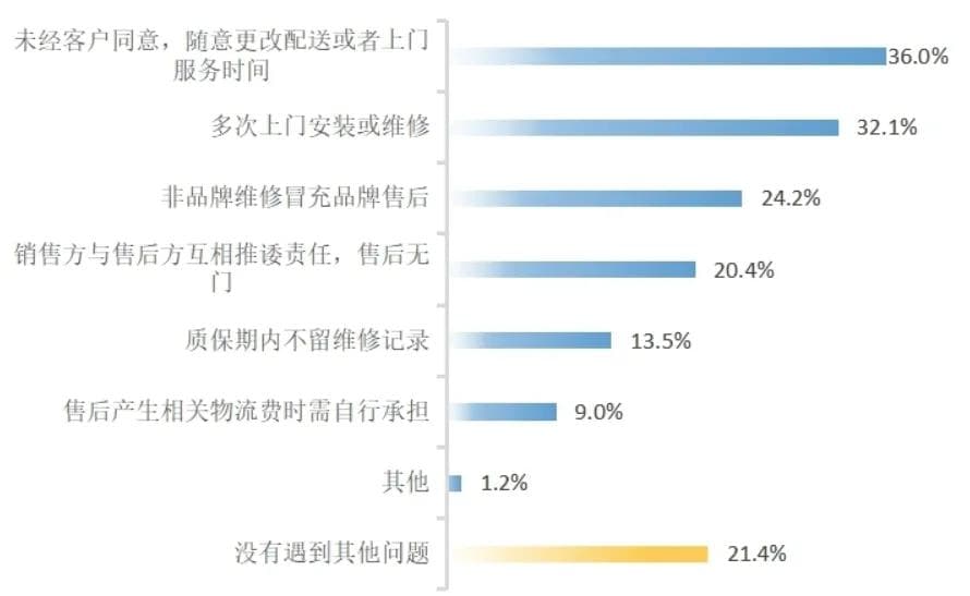 收到家电维修中心小广告？消保委暗访了千余家，果然……