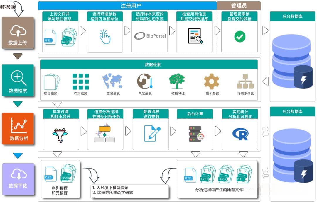 微生物组数据库V1.3：一站式环境基因组学数据云平台全新升级