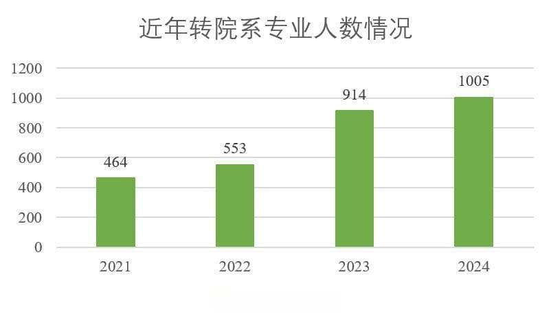 这所985，转专业比例达12%