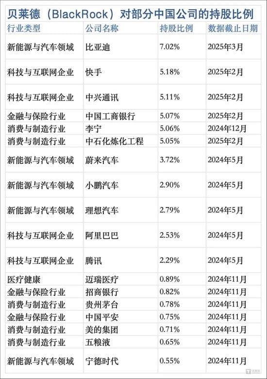 接盘李嘉诚港口的贝莱德，早已重仓中国