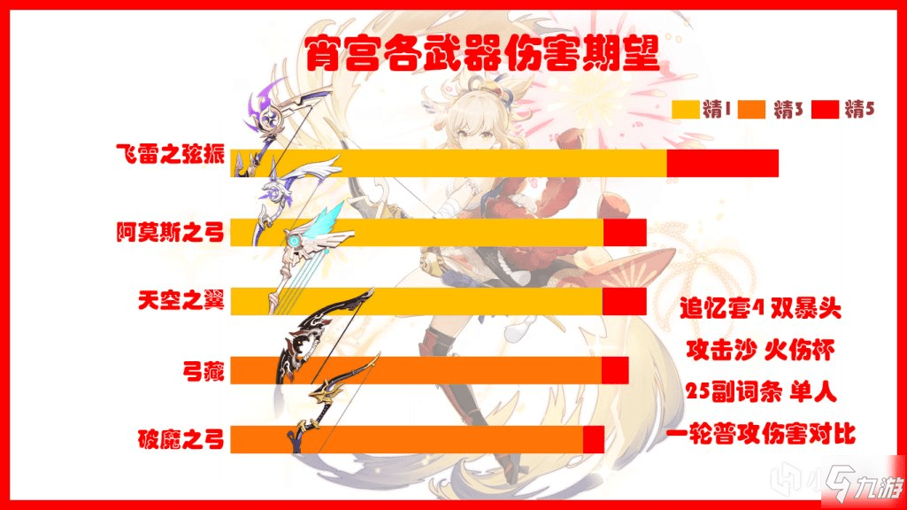 原神宵宫各武器圣遗物伤害期望对比介绍