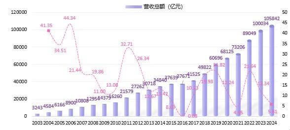 浙江发布2024百强企业榜：营收增6%，利润增34%创新高