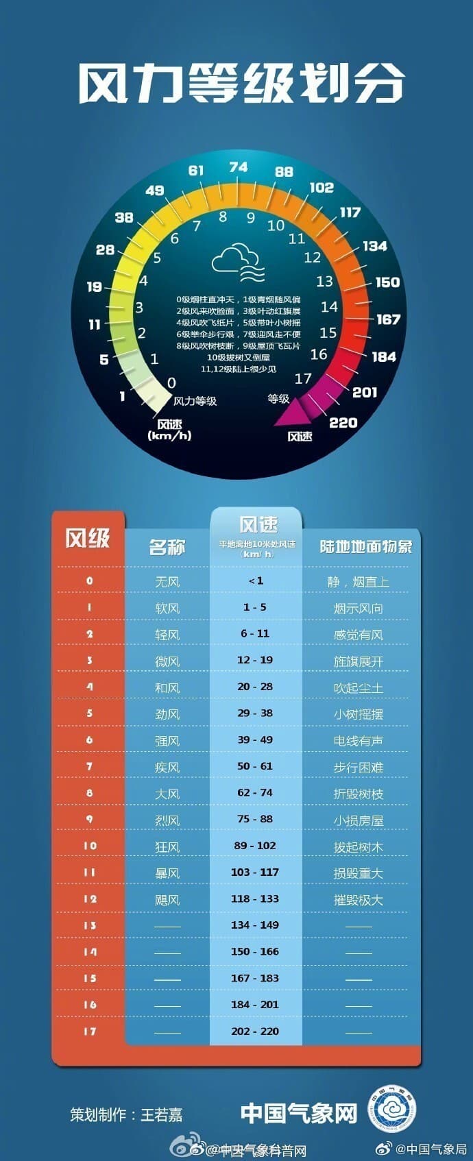 一问到底 | 13级“极端大风”是什么概念？威力有多大？如何应对？