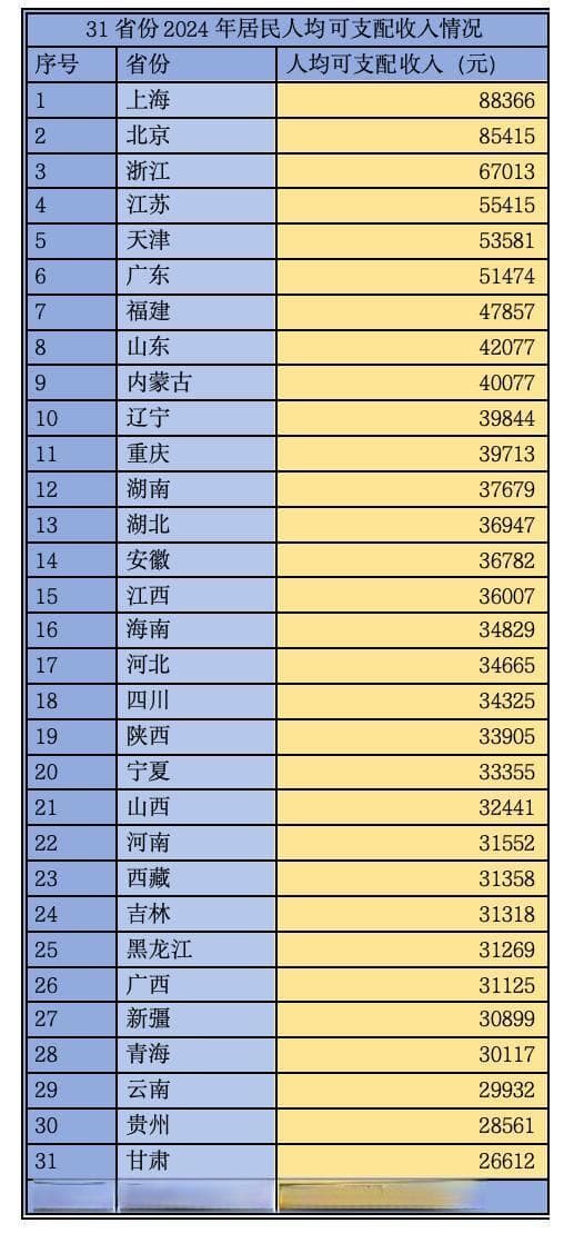 31省份人均收入账单出炉：8省份跑赢国家线，广东加入“5万元俱乐部”