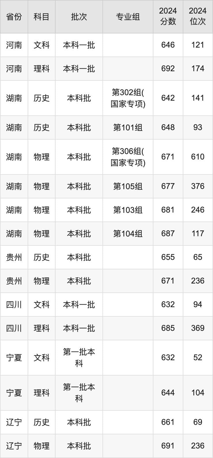 复旦大学2024年录取分数线及招生计划详解