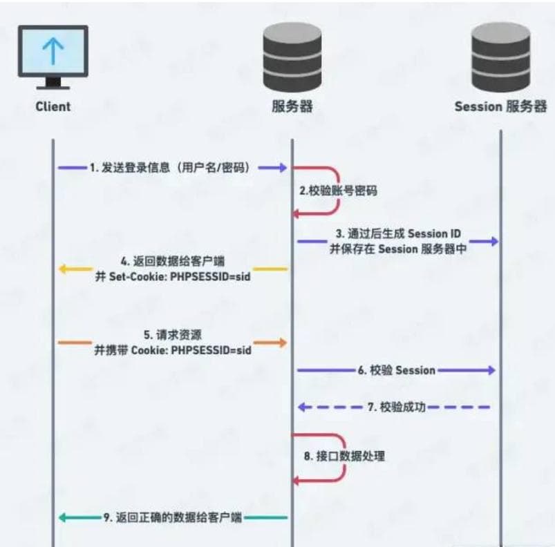 Session登陆实践：从单机到分布式解决方案