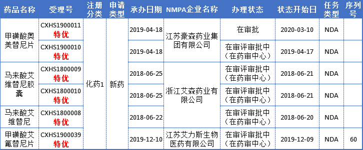 国内非小细胞肺癌治疗，第三代EGFR-TKI“三足鼎立”局面初显！