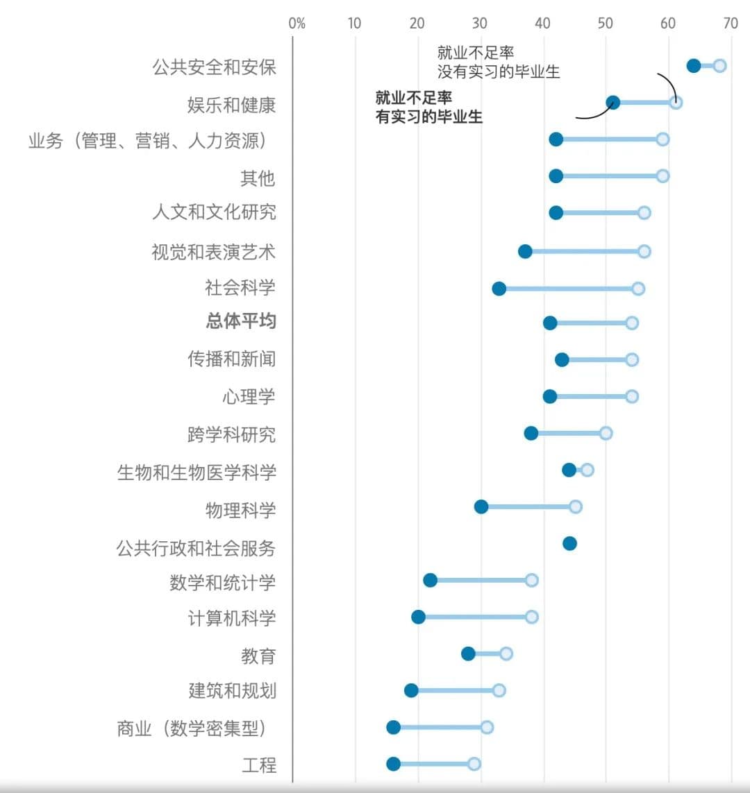 美国就业数据：专业比大学更重要！