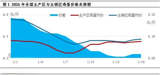 卓创资讯：产销需求逐步转移 春节后蛋价将何去何从？