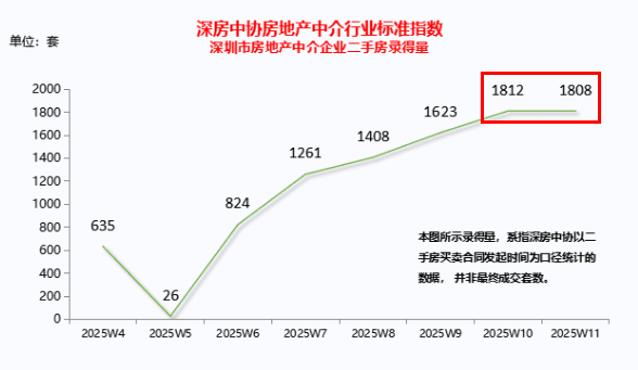 大分化！深圳房价嗨了，广州房价难了
