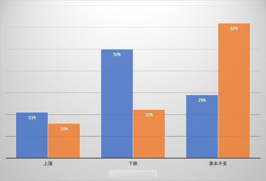 上海财大调研：六成机构料A股指数半年内维持不变