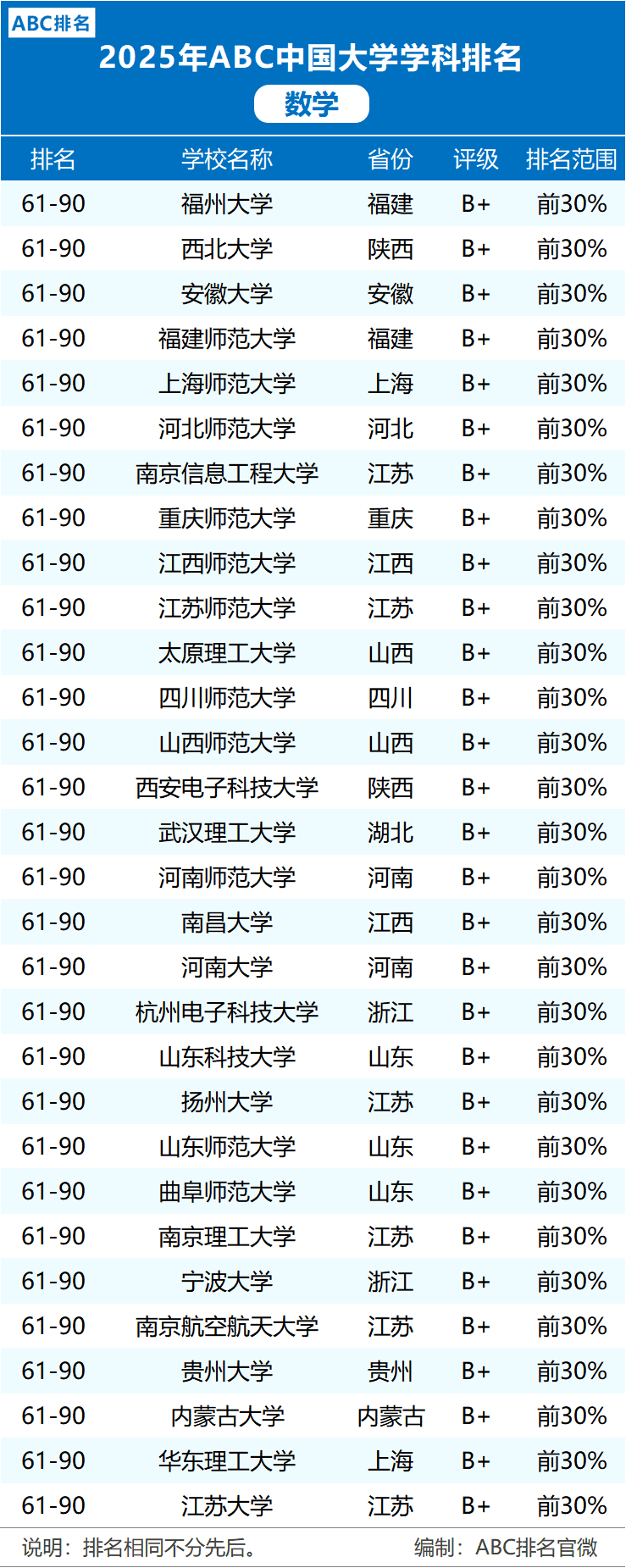 2025年数学学科排名发布：北京大学、复旦大学、中国科学技术大学前三
