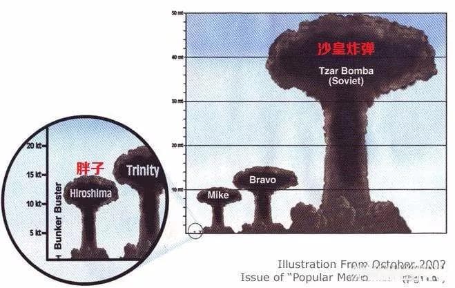 核武器的小型化是如何实现的？氢弹技术是核弹头小型化的关键