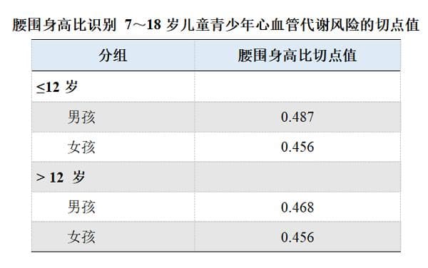 如何判断学龄儿童是否有心血管代谢风险升高？