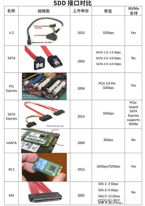 各种盘的基线IOPS：磁盘类型及性能介绍